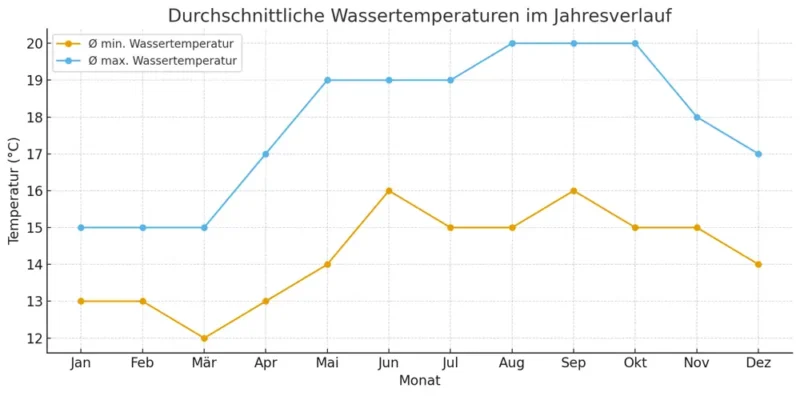 Liniendiagramm der durchschnittlichen Wassertemperaturen im Jahr: Minimum zwischen 12 °C (März) und 16 °C (Juni/September), Maximum zwischen 15 °C (Januar–März) und 20 °C (August–Oktober).