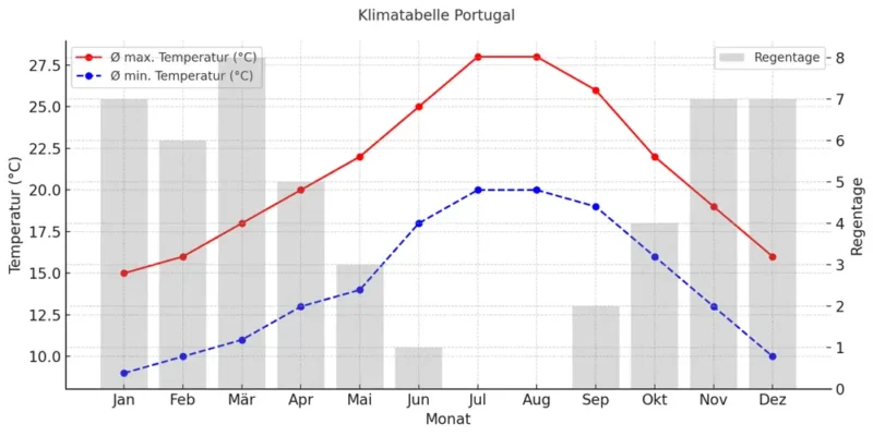 Klimatabelle Portugal: Höchsttemperaturen steigen von 15 °C im Januar bis 28 °C im Juli/August und fallen dann auf 16 °C im Dezember. Tiefsttemperaturen liegen zwischen 9 °C im Januar und 20 °C im Juli/August. Die wenigsten Regentage gibt es im Sommer (0 im Juli und August), die meisten im Winter mit 7 bis 8 Tagen.